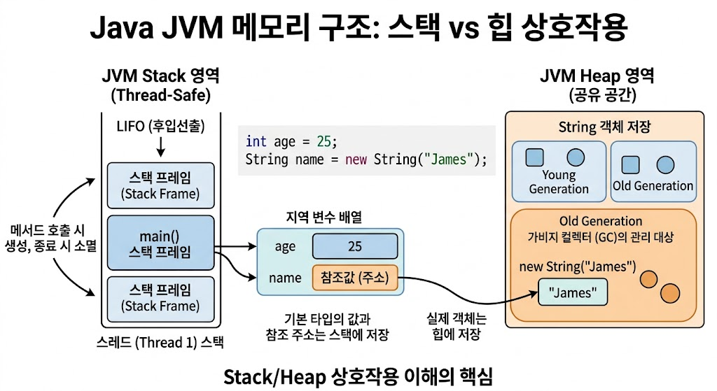 Java JVM 스택과 힙의 상호작용