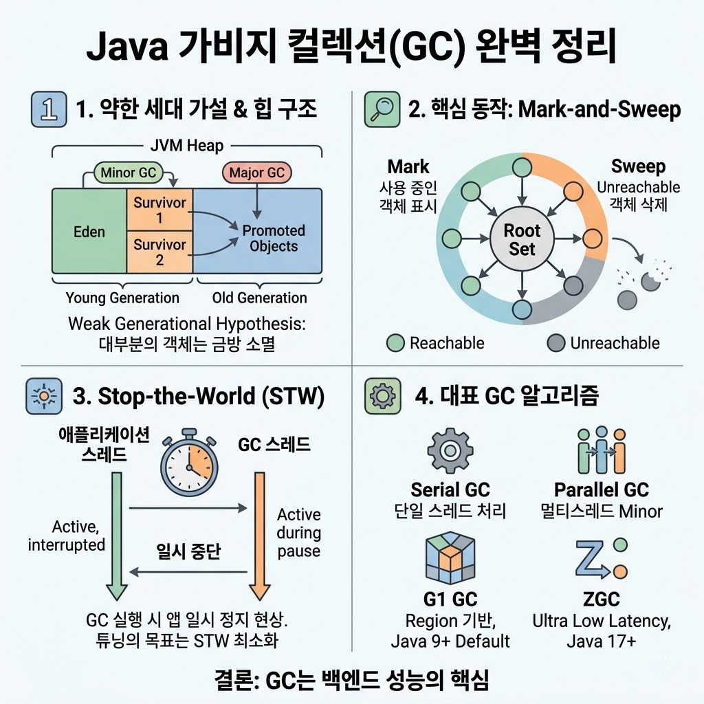 Java 가비지 컬렉션(Garbage Collection) 작동 원리와 알고리즘